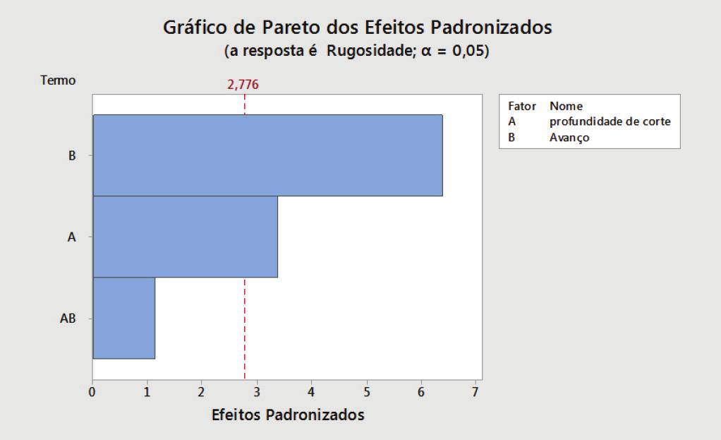 4. RESULTADOS A Figura 13 apresenta o Gráfico de Pareto dos efeitos padronizados para cada parâmetro do modelo (A, B e AB).