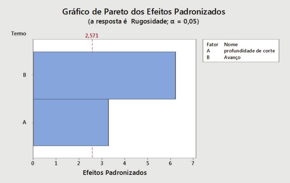 Figura 14 Gráfico de Pareto dos Parâmetros do novo modelo. Fonte: Os autores.