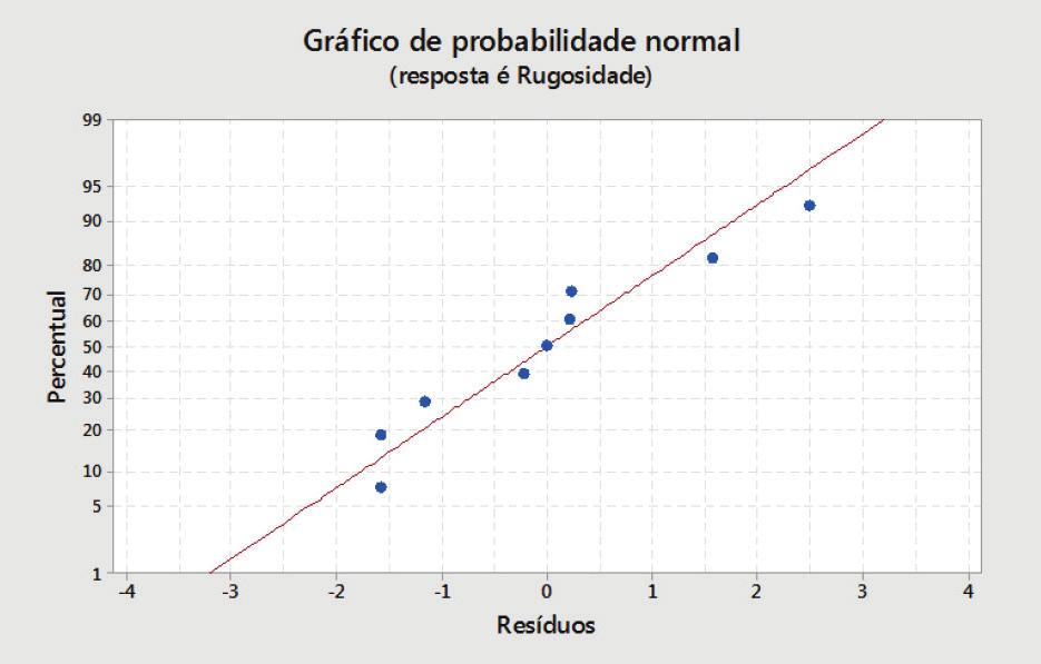 Figura 15 Gráfico de probabilidade normal. Fonte: Os autores. A Figura 16 mostra o gráfico dos resíduos versus os valores ajustados para rugosidade.