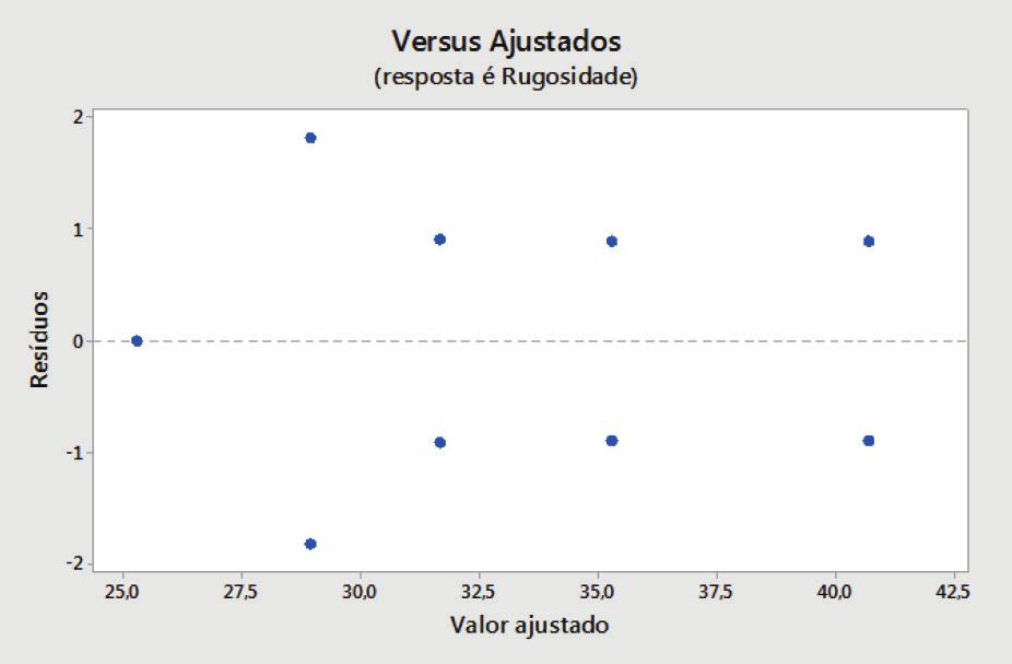 Figura 16 Gráfico dos resíduos versus os valores ajustados para Rugosidade. Fonte: Os autores. 5.