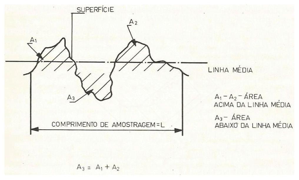 Figura 1 Linha Média. Fonte: Agostinho et al. (1977). De maneira geral os parâmetros de rugosidade mais comuns são os parâmetros conceituados como Ra, Ry e Rt.