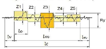 Rugosidade Máxima (Ry) se define pelo maior valor dos valores parciais de (z), que são obtidos no percurso mensurado (lm). Figura 3 Parâmetro de Rugosidade Ry. Fonte: Filho, (2011).
