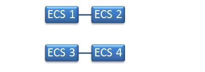 Planejando uma instalação do ECS A topologia mais simples para conectar os appliances ECS entre si não exige hardware de switch adicional.