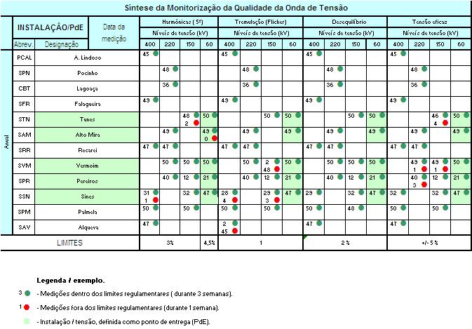 Anexo O Qualidade de serviço - Qualidade de onda de tensão * Foram excedidos os limites regulamentares das seguintes harmónicas: º Trimestre: - 27ª nas instalações: SSN seis semanas e STN quatro