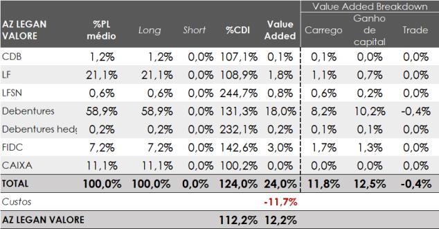 6. Fundo AZ Legan Valore FIRF CP No mês de agosto, o fundo AZ Legan Valore teve um rendimento de 112,23% do CDI, resultado acima da rentabilidade alvo de longo prazo pensada para o fundo.