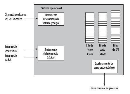 Principais elementos do