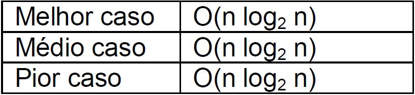 Análise da complexidade do algoritmo Mergesort Para o MergeSort não tem tanta importância se o vetor está no melhor, médio ou pior