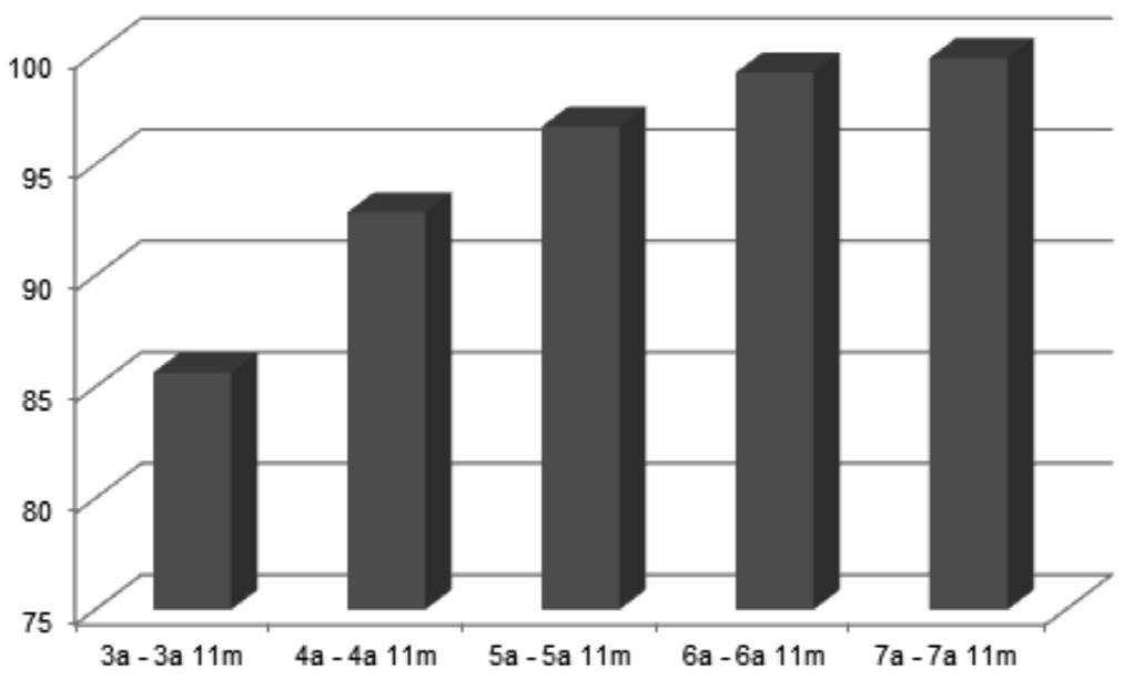 Aquisição fonológica do português 251 Nenhuma diferença foi observada entre meninas e meninos (média, respectivamente, 94,33 versus 93,03, Mann Whitney U test Z=-1,445; p=0,446).