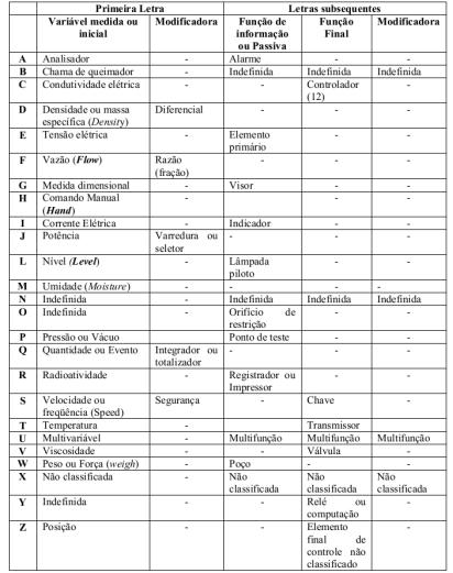 52 Figura 30 - Códigos para nomenclatura de instrumentação Fonte: ISA 4.5.3 Planejamento da base de dados É necessário construir um sistema supervisório eficaz e com informações essenciais ao operador.