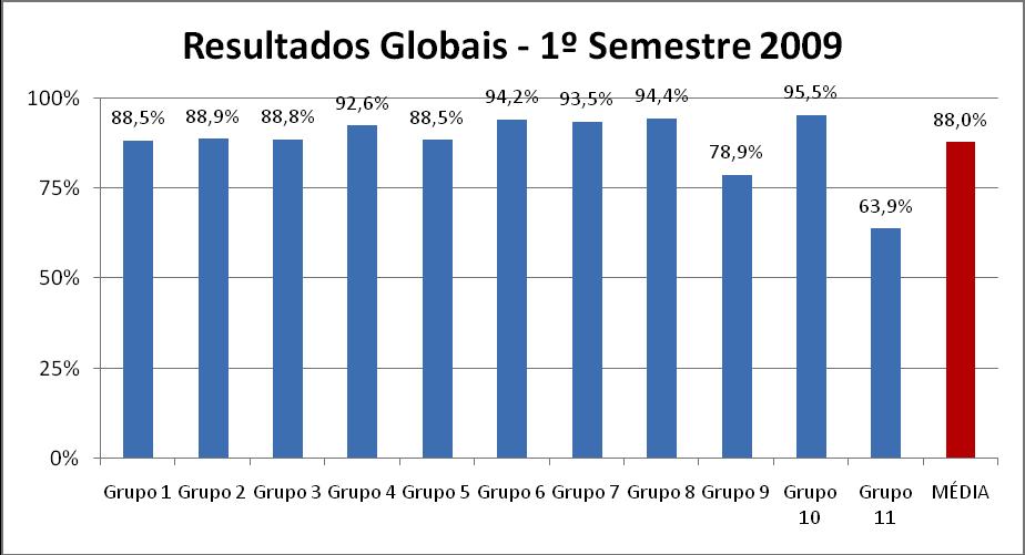 Os 11 grupos correspondem aos itens