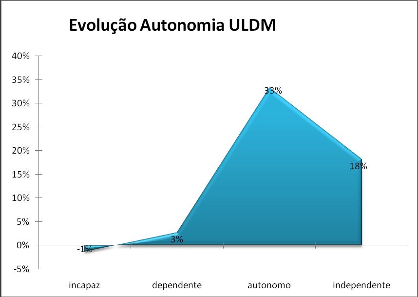 GRÁFICO 19 - Evolução do Grau de Autonomia Física Unidades de Longa Duração e Manutenção N= 1.