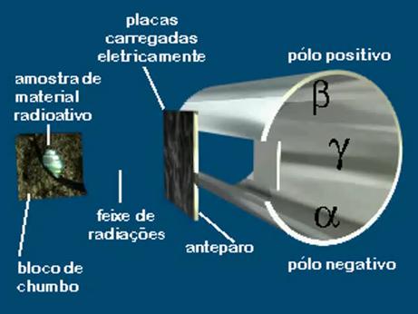 radioativos já estavam bem desenvolvidos.