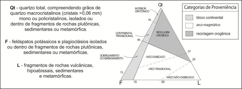 49 Figura 14. Diagrama de proveniência tectônica Dickinson I (modificado de Dickinson, 1985).