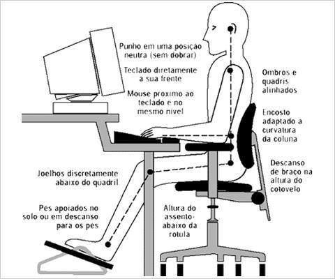 Abaixo são apresentadas imagens ilustrativas da posição incorreta e correta do trabalhador. Figura 2 Postura Incorreta Fonte: http://seutrabalhoseguro.