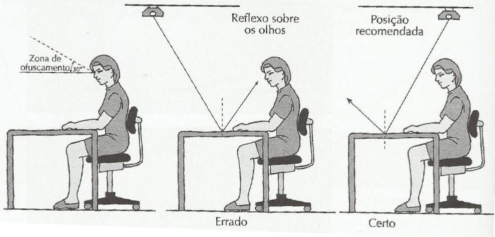 7 Figura 4 A posição correta das luminárias deve ser de graus acima da linha de visão e atrás do trabalhador, para evitar ofuscamentos e reflexos.