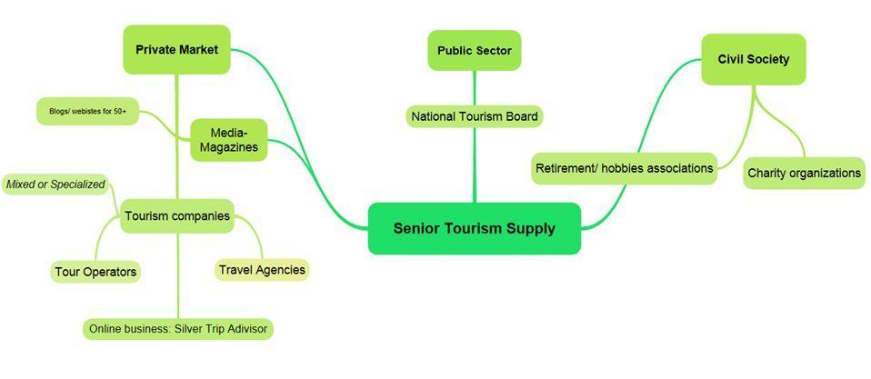 Mercado de Turismo Sénior no Reino Unido Característica chave: parcerias entre o sector privado e a