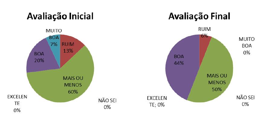 de avaliação, impossibilitando a comparação dos dados. A exposição dos resultados compreende dados de 16 idosos com idade média de 68 anos ± 4,24, sendo 12 do sexo feminino.