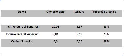 REVISÃO DA LITERATURA 30 Tabela 2. Proporção estética (relação altura/largura) dos dentes anteriores de leucodermas do sexo feminino, considerando a média de comprimento e largura.