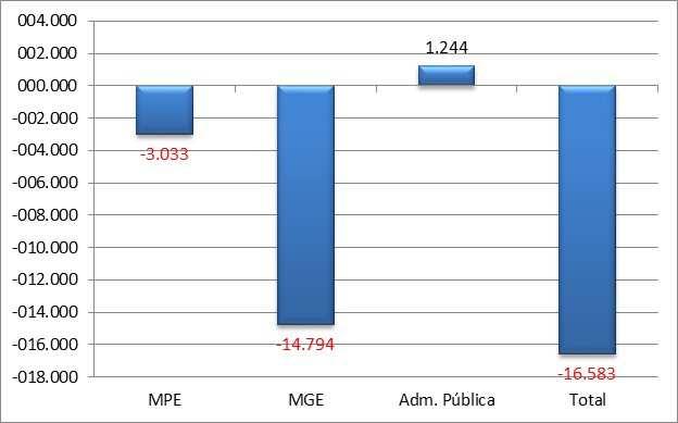 São Paulo A - Saldo líquido de empregos gerados pelas MPE - Abril 2016 Fonte: CAGED B Saldo líquido de empregos gerados - MPE e MGE últimos 13 meses REF MPE MGE Administração Pública TOTAL M.T.E Abr/15 2.