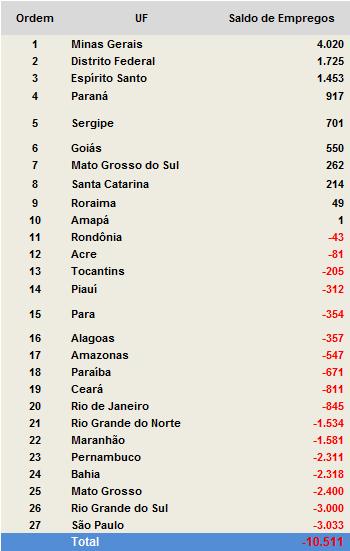 Os pequenos negócios do Comércio, por sua vez, registraram extinção líquida de 20.924 vagas, sendo que este saldo negativo originou-se principalmente das empresas do comércio varejista (- 17.