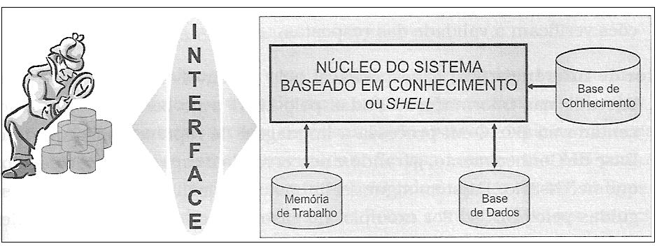 22 Figura 8 - Estrutura de um Sistema Baseado em Conhecimento - REZENDE, 2005 Cada um dos elementos realiza uma função bem-definida, segundo REZENDE (2005), a saber: Núcleo do Sistema Baseado em