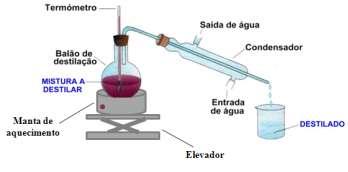 Para separar os constituintes de uma mistura pode-se recorrer a diferentes processos de separação.