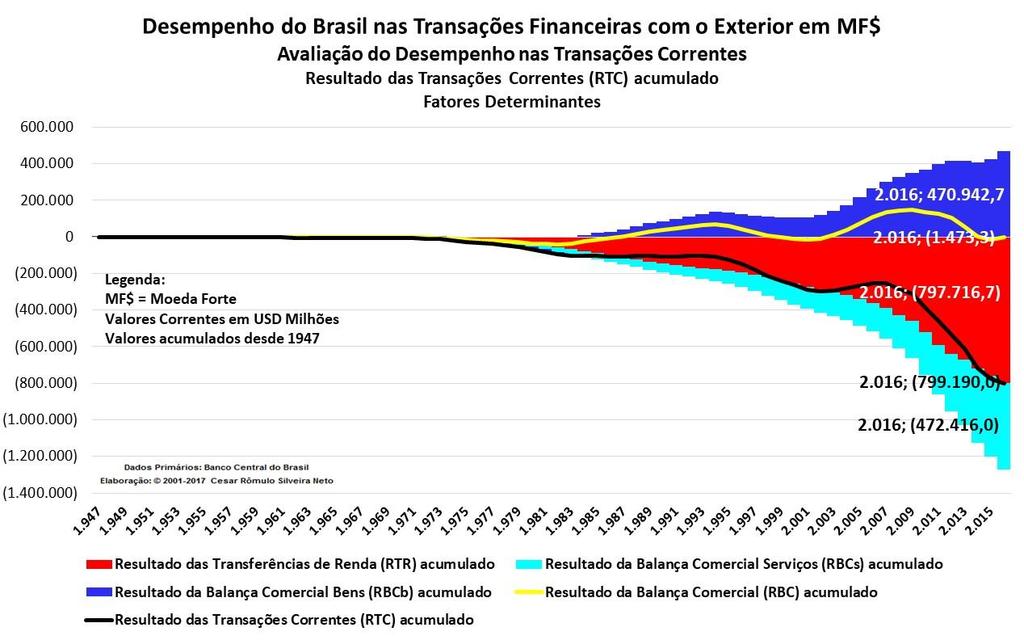 Brasil 1947-2016 Avaliação da Viabilidade