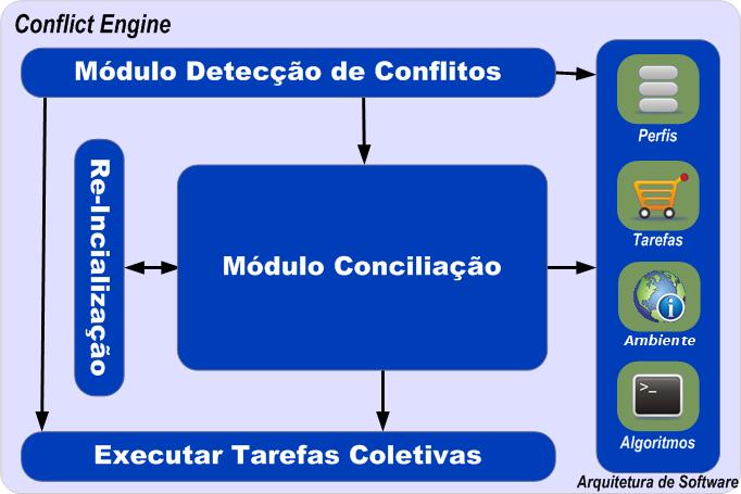 XXVIII Simpósio Brasileiro de Redes de Computadores e Sistemas Distribuídos 123 Para cada tarefa da aplicação a ser executada, o servidor executa as atividades de detecção e resolução de conflitos.
