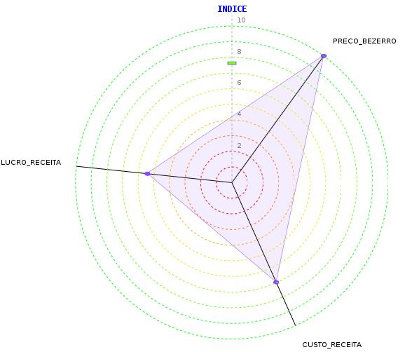 562 Helano Lima, Urbano Abreu, Sandra Santos, Silvia Massruhá Fig. 13. Exemplo de comparativo gráfico entre os indicadores (entrada) e o índice econômico (saída) na dimensão econômica do FPS.