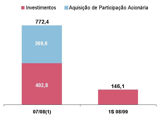 Investimentos Foco em aumento de eficiência e redução de custos Plano de Investimentos 1.