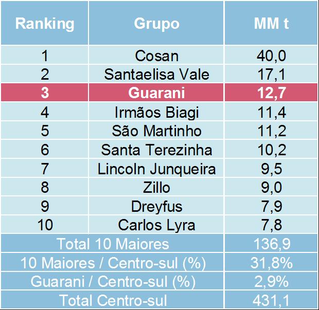 Escala de Produção 1,2 Açúcar: mercado com crescimento vegetativo Etanol: mercado com grande potencial de crescimento Ranking de Processadores de Cana-de-Açúcar Ranking de Produtores de Açúcar