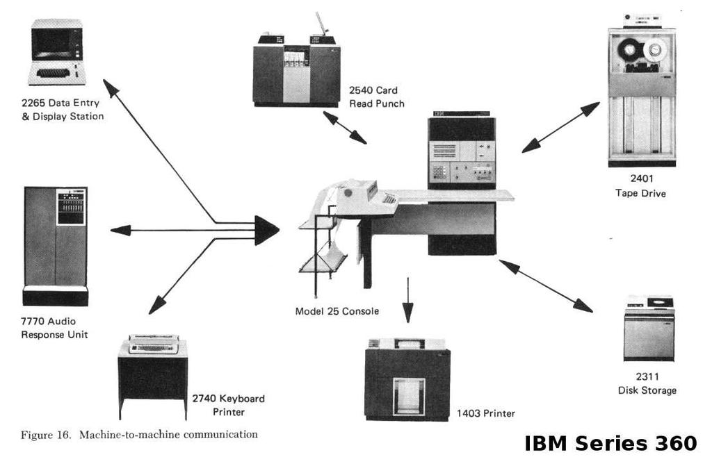 ARQUITETURA PLUGÁVEL DO SYSTEM/360 O IBM s System/360, voltado para o setor comercial e científico.