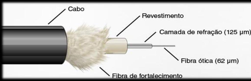 Fibra Óptica Existem dois