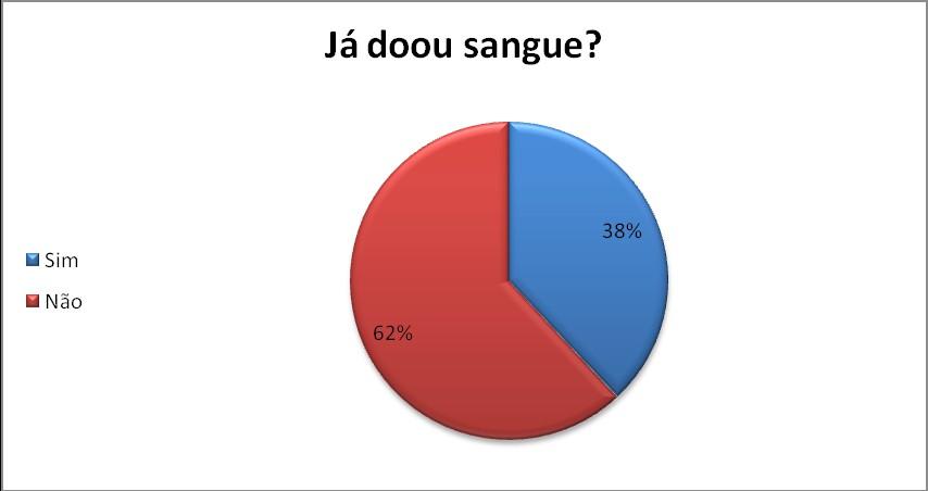 4. Discussão dos Resultados Aplicamos um questionário com o intuito de saber qual o nível de conhecimento da população sobre a doação de sangue.