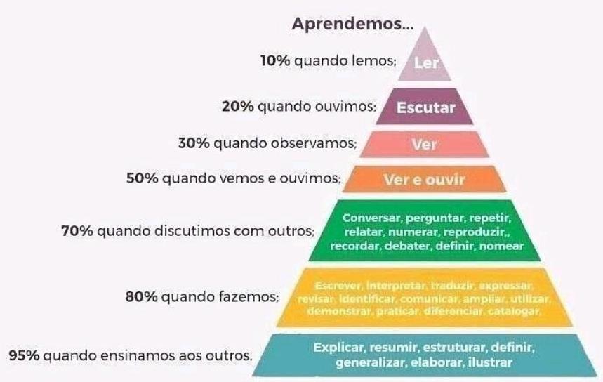 com/cone-de-aprendizagem-x-andragogia/