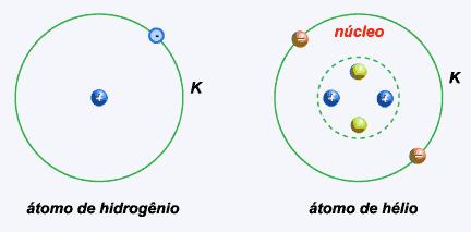 OS ELEMENTOS QUÍMICOS Podemos definir um elemento químico como sendo o conjunto de átomos com mesmo número atômico, ou seja, com a mesma