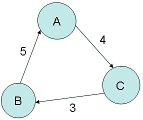 Operação Redes de Transporte Para avaliação de REDES DE TRANSPORTE utiliza-se uma estrutura gráfica denominada GRAFO, composta por um conjunto X de elementos