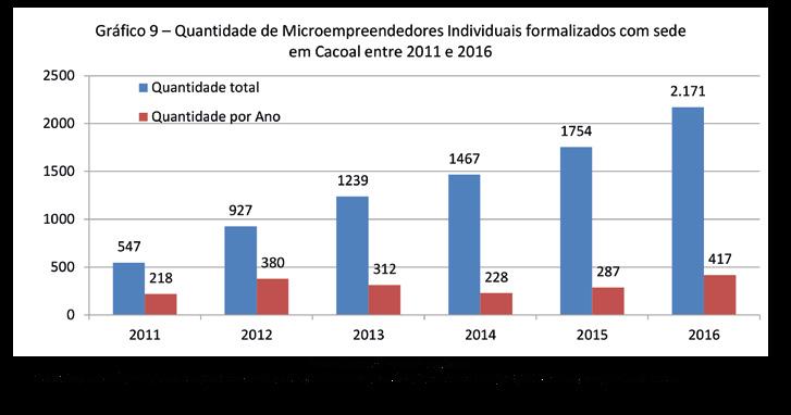 O número de microempreendedores individuais com sede em Ji-Paraná cresceu em uma média de 520 novas formalizações por ano
