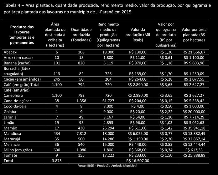 562 Declarações de Aptidão ao Programa Nacional de Fortalecimento da Agricultura Familiar (DAP) para pessoas físicas. Além disso, foram firmados 478 contratos no valor total de R$ 16.454.