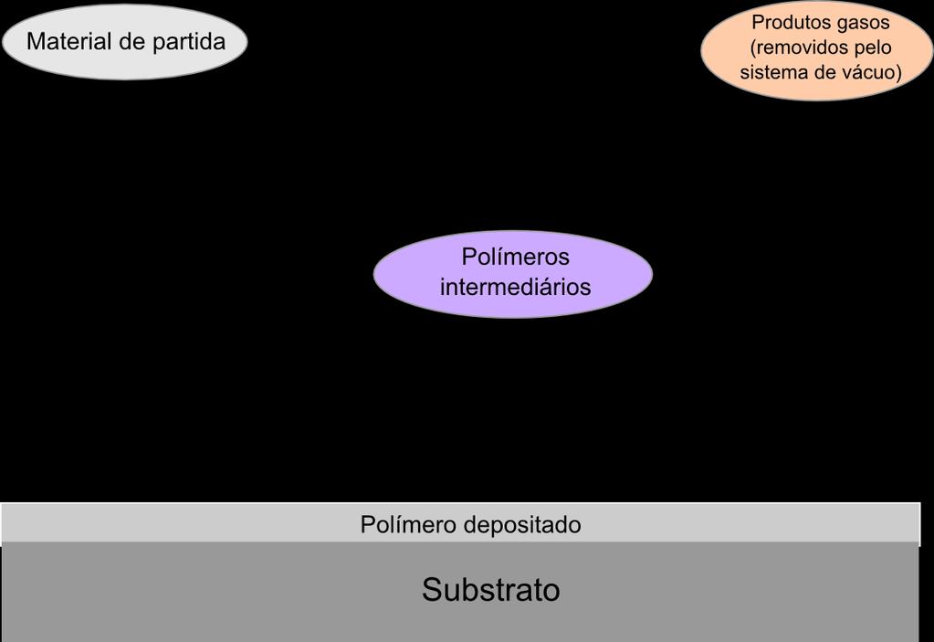 16 Durante a polimerização a plasma, dois processos competem durante a formação do polímero: deposição e ablação.