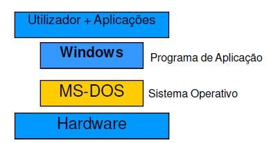 entre outras tarefas O sucessor, Windows Me, lançado em 2000, foi um dos maiores fracassos na questão de sistema operacional, pois era muita instável.