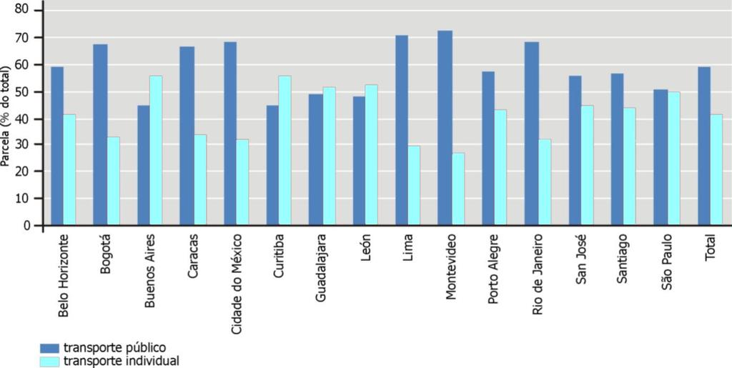 2 mostra que a participação do modo público (TP) no total de viagens motorizadas varia entre um mínimo de 45% (Buenos Aires e Curitiba) a um máximo de 73%