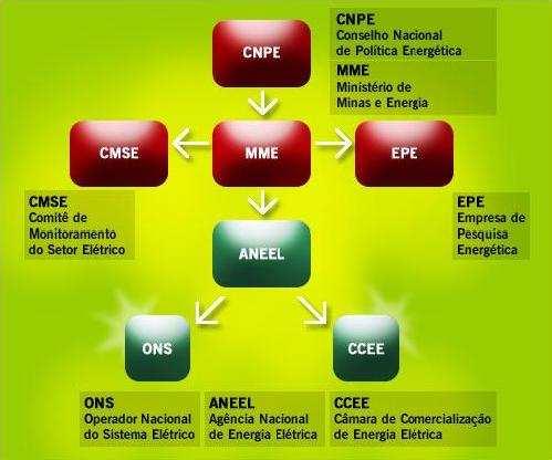 Fonte: http://www.ons.org.br/institucional/ relacionamentos.