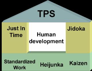 2 Enquadramento teórico Neste segundo capítulo é feito o enquadramento teórico relativo aos temas, ferramentas e conceitos primordiais para a realização do presente projeto: Lean Manufacturing, TPS,