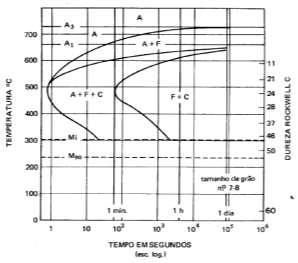 15 Figura 2 Diagrama TTT para aço com 0,37% C, 0,68% Mn e 3,41%Ni. Figura 3 Diagrama TTT para aço com 0,42% C, 0,78% Mn, 1,79% Ni, 0,80% Cr e 0,38% Mo. Fonte: Chiaverini (1977) [8].