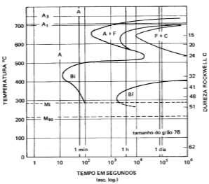 O deslocamento observado da Figura 2 para a Figura 3, aumentando o tempo para atingir a martensita, é definido como temperabilidade, e quanto maior a temperabilidade do aço, maior o deslocamento do