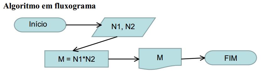 Exemplo - Fluxograma Crie um algoritmo para exibir o resultado da