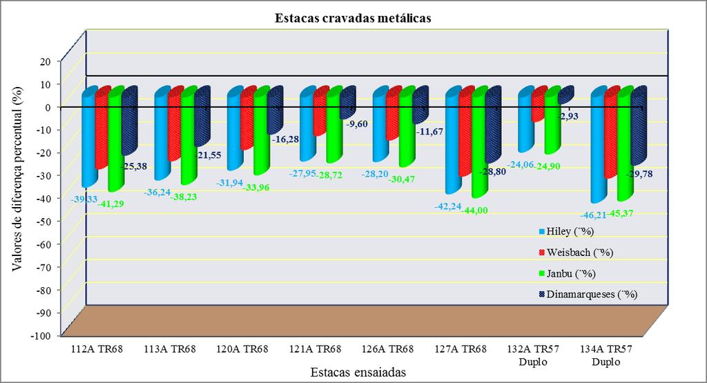 131 Figura 5.6 - Diferença percentual entre os resultados das fórmulas dinâmicas com os valores do CAPWAP, para estacas metálicas. Observando a figura (5.