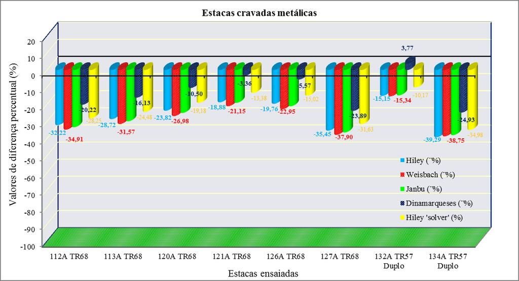 142 Figura 5.12 - Diferença percentual entre os resultados das fórmulas dinâmicas com os valores do CAPWAP, com revisão dos coeficientes, para estacas metálicas.