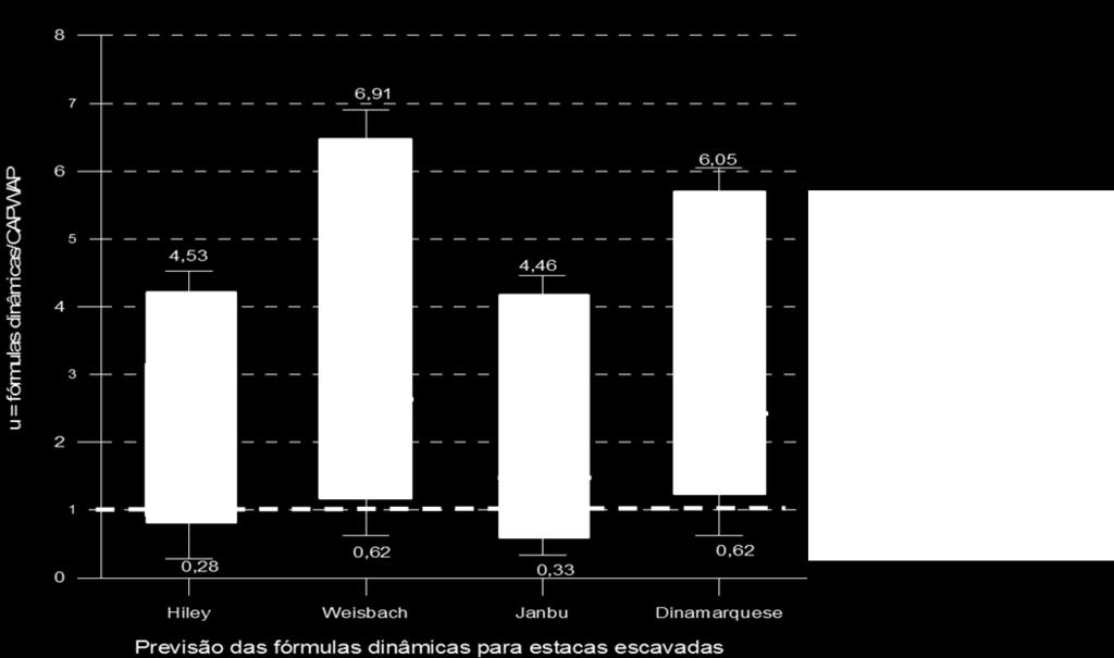 155 considerar os fatores de correção. A partir destes resultados, foi analisada a possibilidade que a fórmula dinâmica forneça resistência mobilizada ou resistência á ruptura.